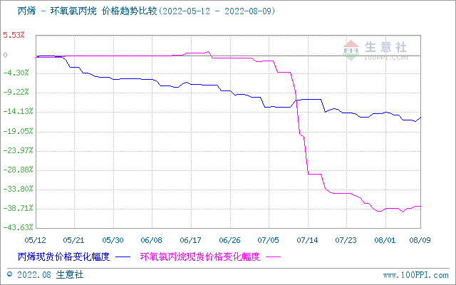 生意社：環(huán)氧氯丙烷市場清淡運行（8.1-8.10）